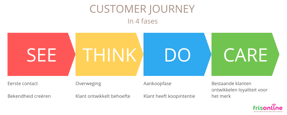 De online customer journey in 4 fases volgens Google's See-Think-Do-Care model