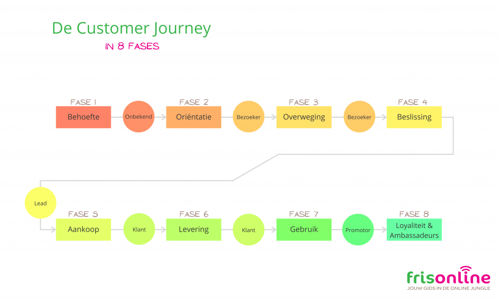 De (online) customer journey in 8 fases 
