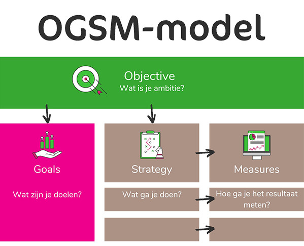 OGSM model - strategie op 1 a4 - Fris Online