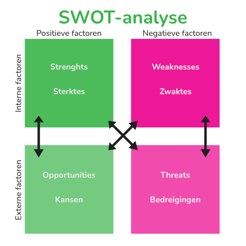 SWOT-analyse confrontatiemartix - online strategie - blog Fris Online