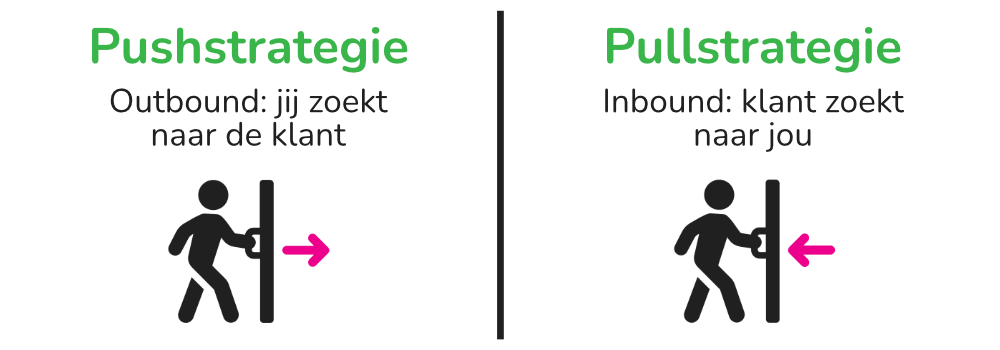 Succesvol online leads genereren | B2B Leadgeneratie | Fris Online