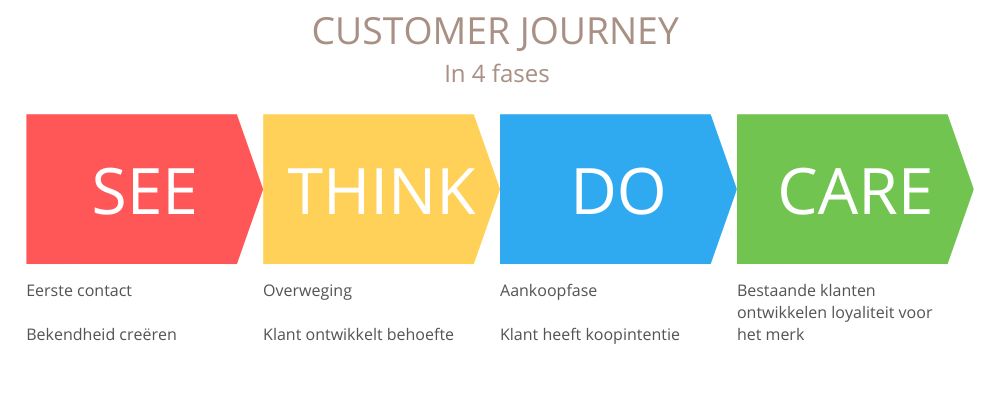 De Customer Journey Social Media Fris Online