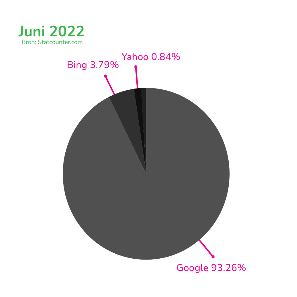 Google Ads uitbesteden? Klinkt goed. Zeker als je leest dat het marktaandeel van Google zoekmachine 93,26% is. 